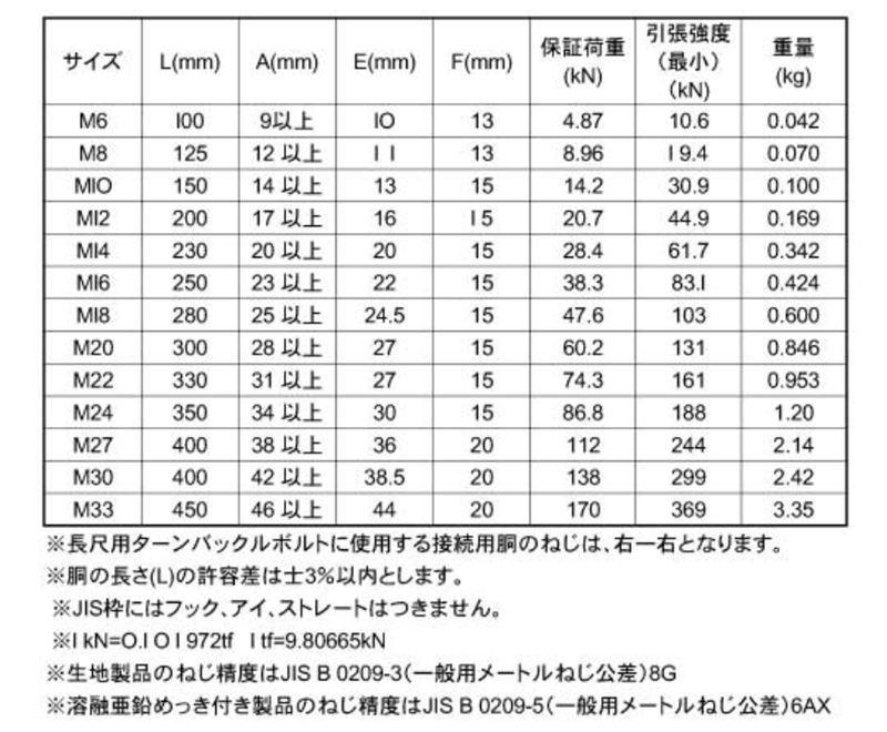 商品詳細 | ねじNo1.com | ネジ・ボルト・ナットのオンライン販売 ねじNo1.com